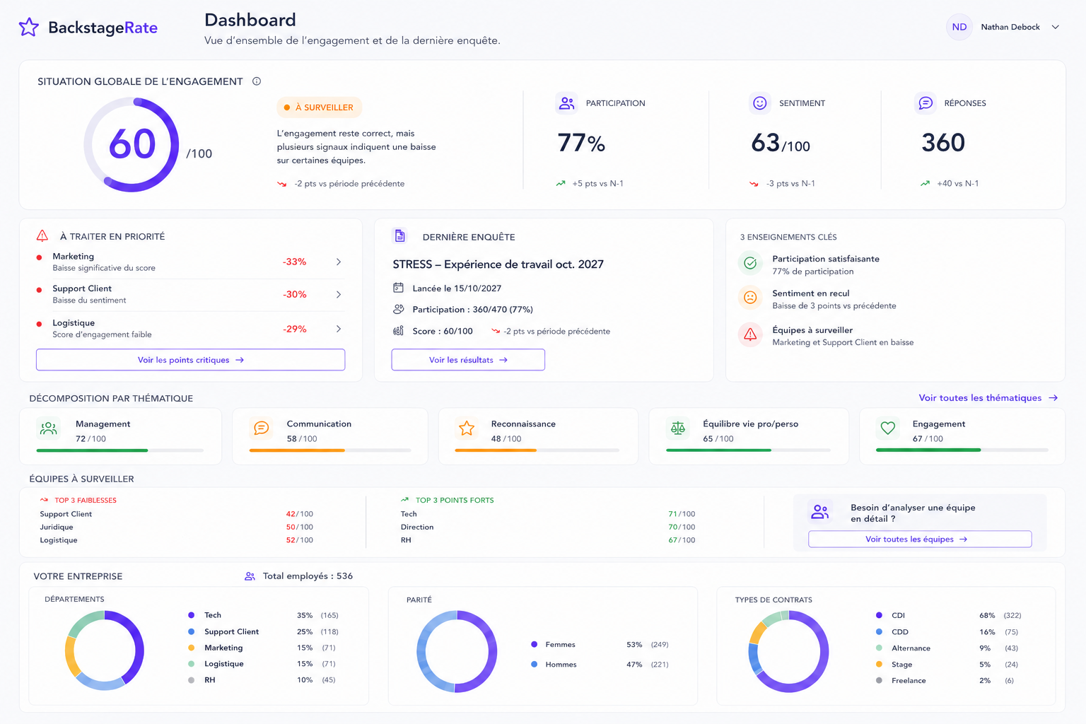 Dashboard BackstageRate transformant le feedback collaborateur en actions concrètes